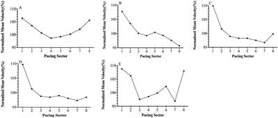 The variability of competitive performance and pacing strategies in different rounds of the 400 m and 800 m freestyle swimming races at the 2017–2024 World Swimming Championships